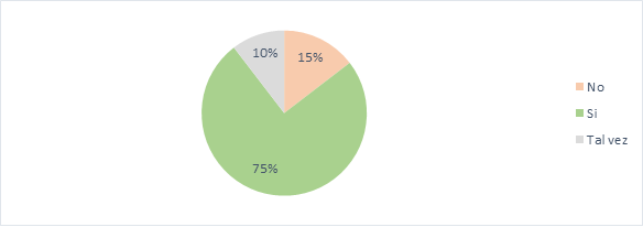 Gráfico, Gráfico circular
Descripción generada automáticamente