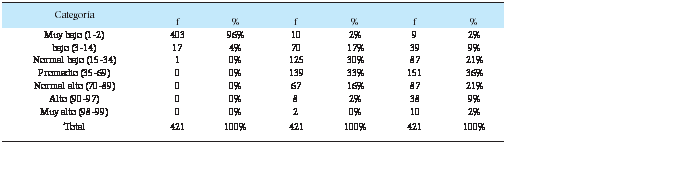 Cuadro de texto: Categoría					
	f	%	f	%	f	%
Muy bajo (1-2)	403	96%	10	2%	9	2%
bajo (3-14)	17	4%	70	17%	39	9%
Normal bajo (15-34)	1	0%	125	30%	87	21%
Promedio (35-69)	0	0%	139	33%	151	36%
Normal alto (70-89)	0	0%	67	16%	87	21%
Alto (90-97)	0	0%	8	2%	38	9%
Muy alto (98-99)	0	0%	2	0%	10	2%
Total	421	100%	421	100%	421	100%

