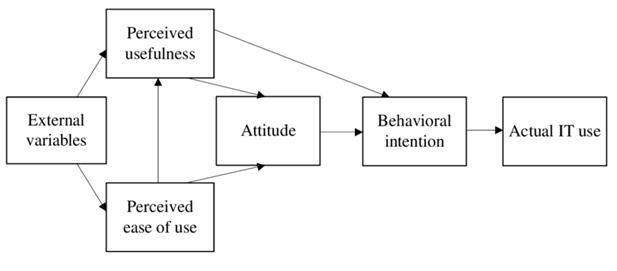 Descripción: Technology Acceptance Model (Davis, 1989) | Download Scientific ...