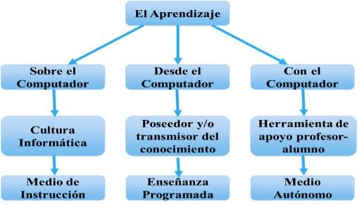 Vista de Integración de las Tecnologías de Información y Comunicación (TIC)  en los Proyectos Pedagógicos de Educación Inicial: Caso CEI “Amada  Presencia” | Revista de Propuestas Educativas