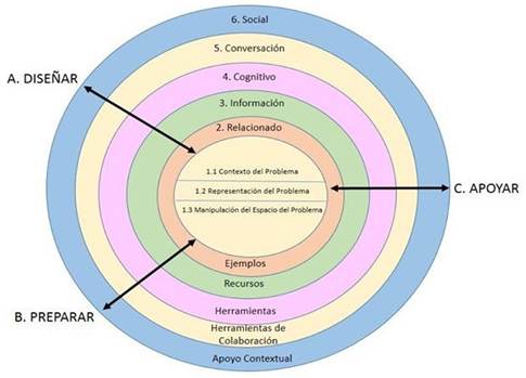 Vista de Integración de las Tecnologías de Información y Comunicación (TIC)  en los Proyectos Pedagógicos de Educación Inicial: Caso CEI “Amada  Presencia” | Revista de Propuestas Educativas